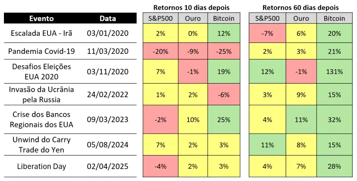 Image from Mynt (BTG Pactual): *🚀 Conflito Israel x Irã, é hora de vender seus Bitcoins?*   Historic...
