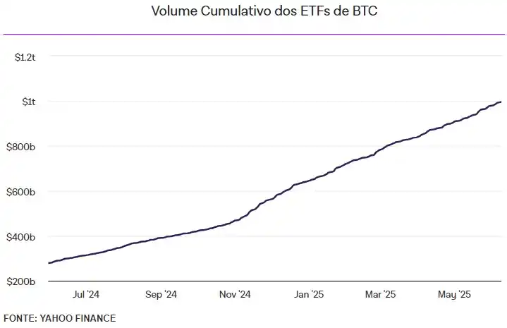 Image from Mynt (BTG Pactual): *🚀 ETFs de BTC nos EUA perto de atingir US$ 1 trilhão negociado* D...