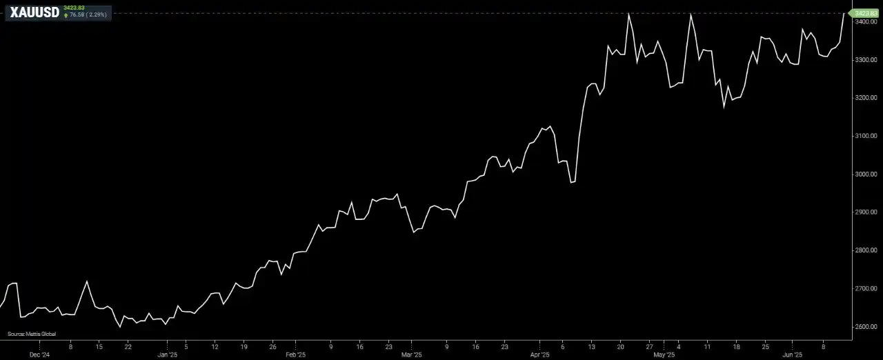 Image from Mettis Link News: *Gold climbs to one-month high amid Israel-Iran tensions* Read the fu...