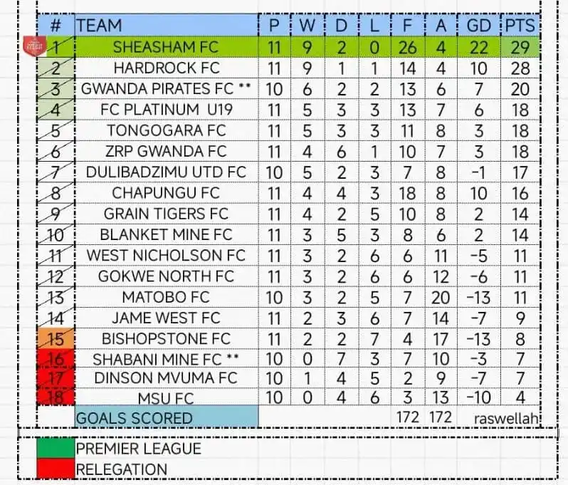 Image from ZW ZIMSPORTS CONNECT 🇿🇼: *Hardrock Move Top Of Central Region Soccer League As Sheasham Drop P...