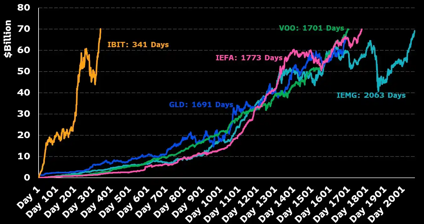 Image from Mynt (BTG Pactual): *🚀 IBIT bate US$ 70 bi em tempo recorde!*   O ETF de Bitcoin da Black...