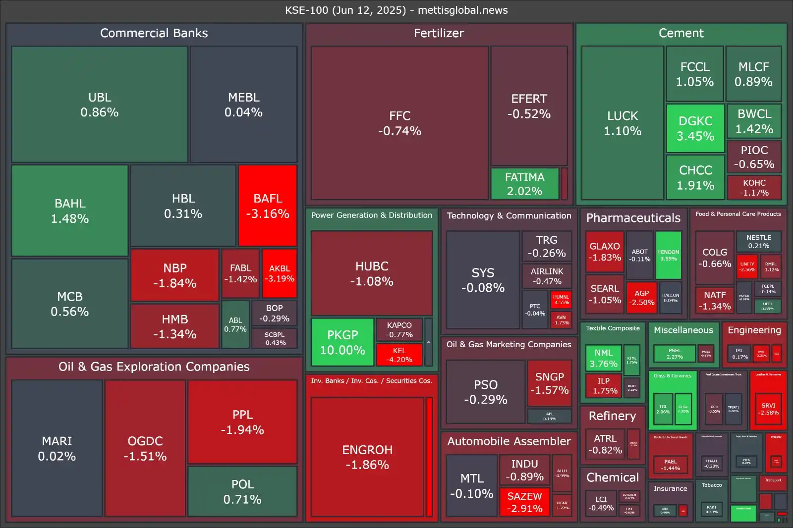 Image from Mettis Link News: *KSE-100 Market Map (Jun 12, 2025)* https://mettisglobal.news/PSX-Clo...