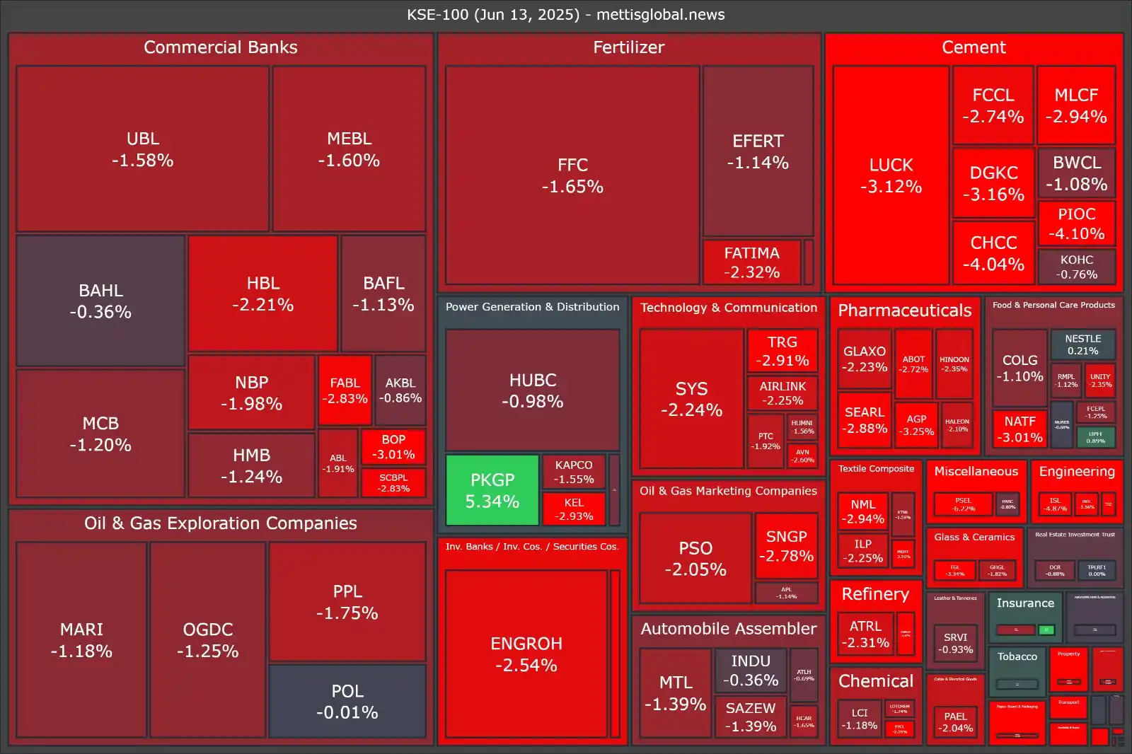 Image from Mettis Link News: *KSE-100 Market Map (Jun 13, 2025)* https://mettisglobal.news/Seeing-...