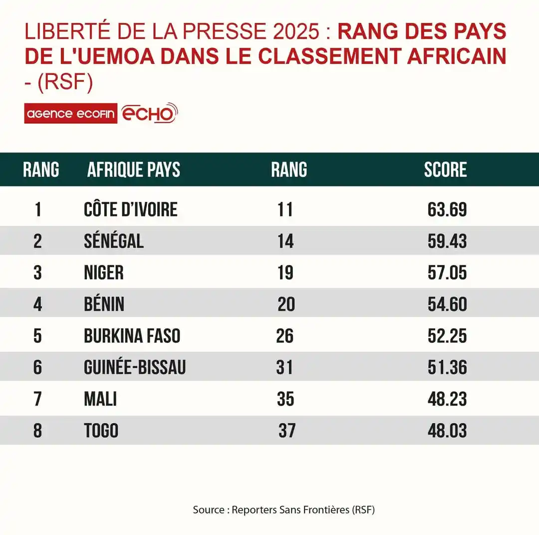 Image from Agence Ecofin - Afrique (Finance, Economie) : Liberté de la presse 2025 : la Côte d’Ivoire, le Sénégal et le Niger f...