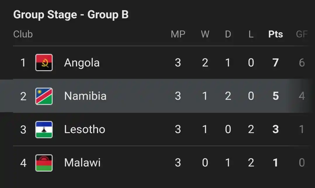 Image from DStv Namibia: 🇳🇦🥳 Namibia *🧨WINS🧨* 🇳🇦3 - 0🇱🇸 making us 2nd in COSAFA GROUP ...