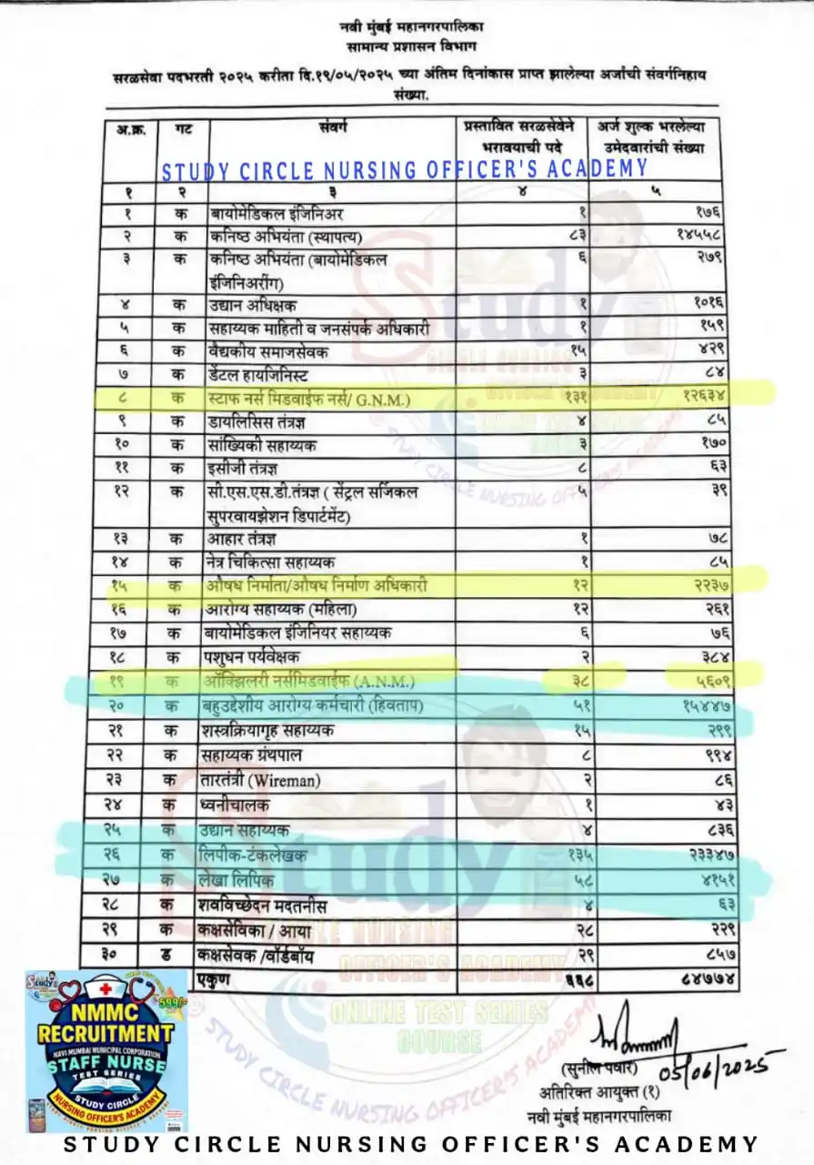 Image from STUDY CIRCLE NURSING OFFICER'S ACADEMY 🎯: 🏥 *नवी मुंबई महानगरपालिका (NMMC)* 📌 *Number Of Applications For All...