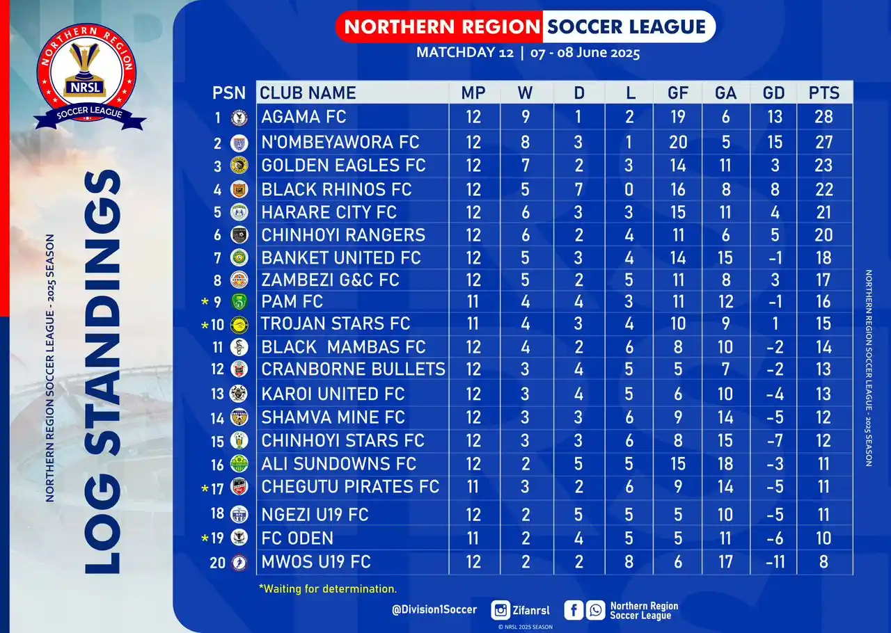 Image from ZW ZIMSPORTS CONNECT 🇿🇼: *Northern Region Soccer League Log Leaders Agama In Harare City Test ...