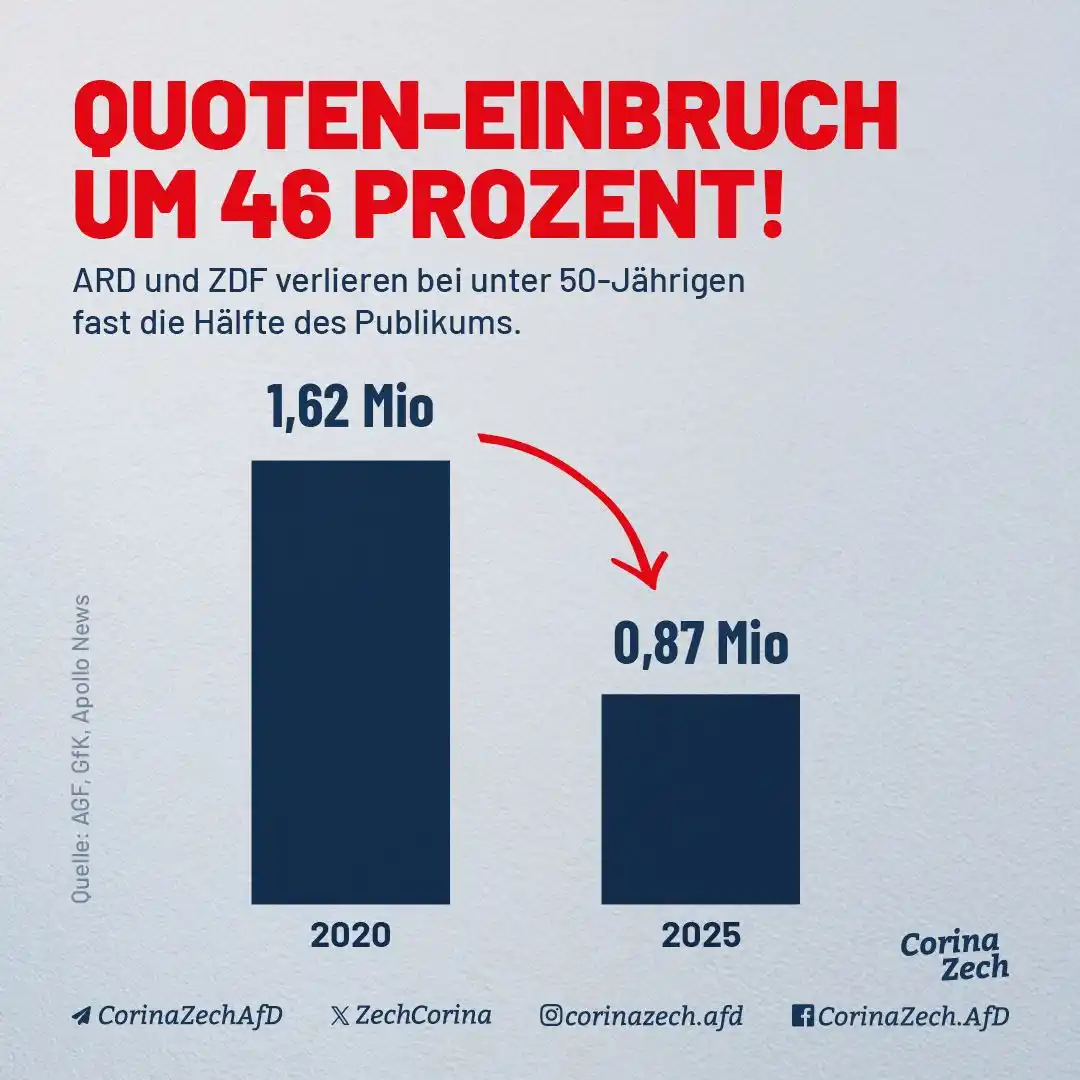 Image from AfD Bamberg: + + + Quoten-Einbruch um 46 Prozent: ARD und ZDF verlieren bei unter 5...