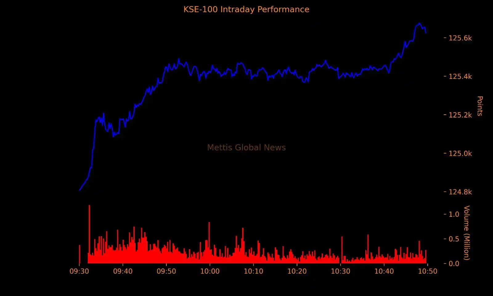 Image from Mettis Link News: *PSX Closing Bell: A Hard Day’s Fall* Read the full story at https://...
