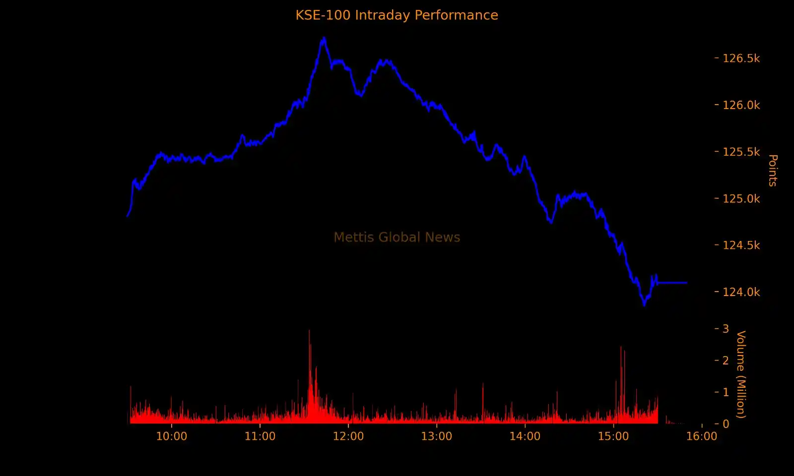Image from Mettis Link News: *PSX Closing Bell: Dropped the Mic* Read the full story at https://me...
