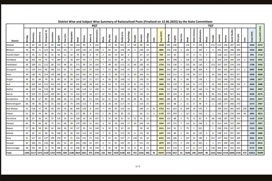Image from ‼️ हरियाणा 🅝🅔🅦🅢 𝙐𝙋𝘿𝘼𝙏𝙀 ‼️: *Rationalization : District Wise summary of PGT/ TGT posts finalized b...