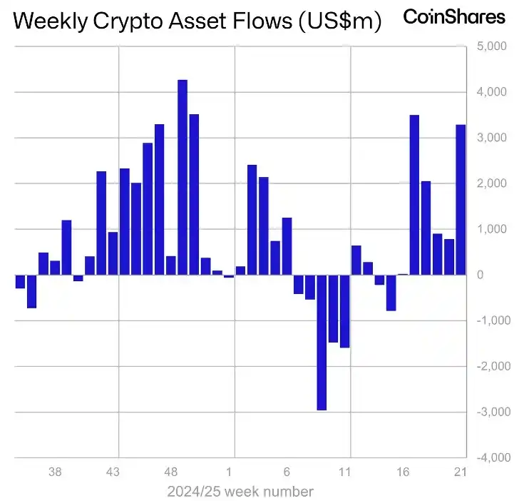 Image from Mynt (BTG Pactual): *🚨 Recorde de US$ 3,3 bilhões em fundos crypto numa semana!*   Bitcoi...