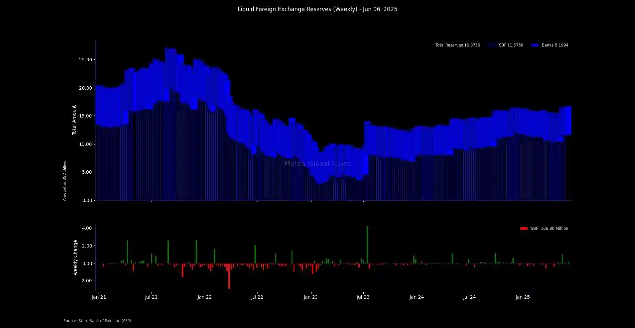 Image from Mettis Link News: *SBP reserves rise $167m in a week* Read the full story at https://me...