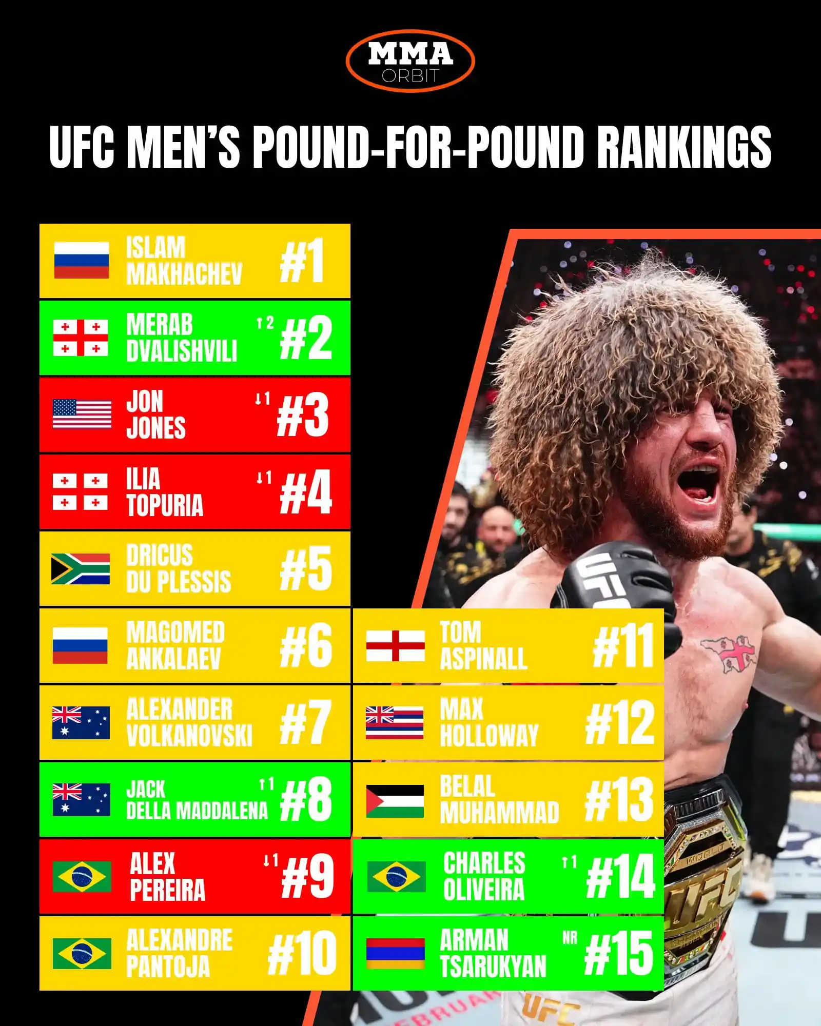 Image from MMA Orbit: 🚨| There is lots of movement in the men’s pound-for-pound rankings fo...