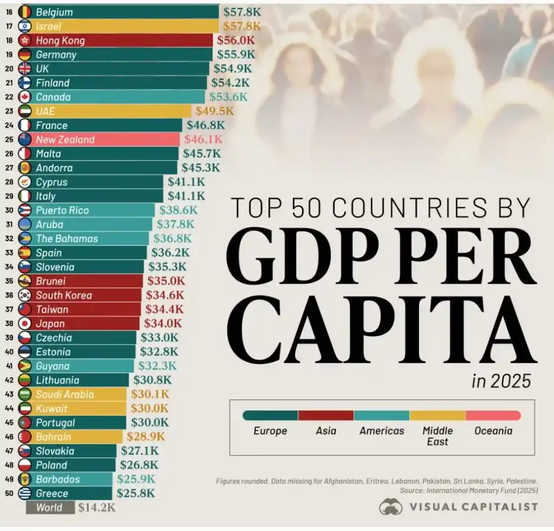 Image from SB Dash - SAFAR: TOP 50 RICHEST COUNTRIES ON THE BASIS OF GDP PER CAPITA:- 1. Luxembou...