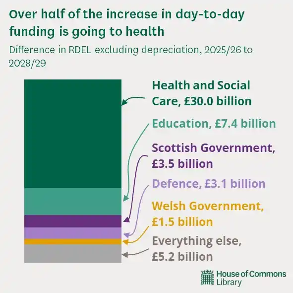 Image from Research in Parliament: What changes can we expect to see from yesterday's Spending Review ann...
