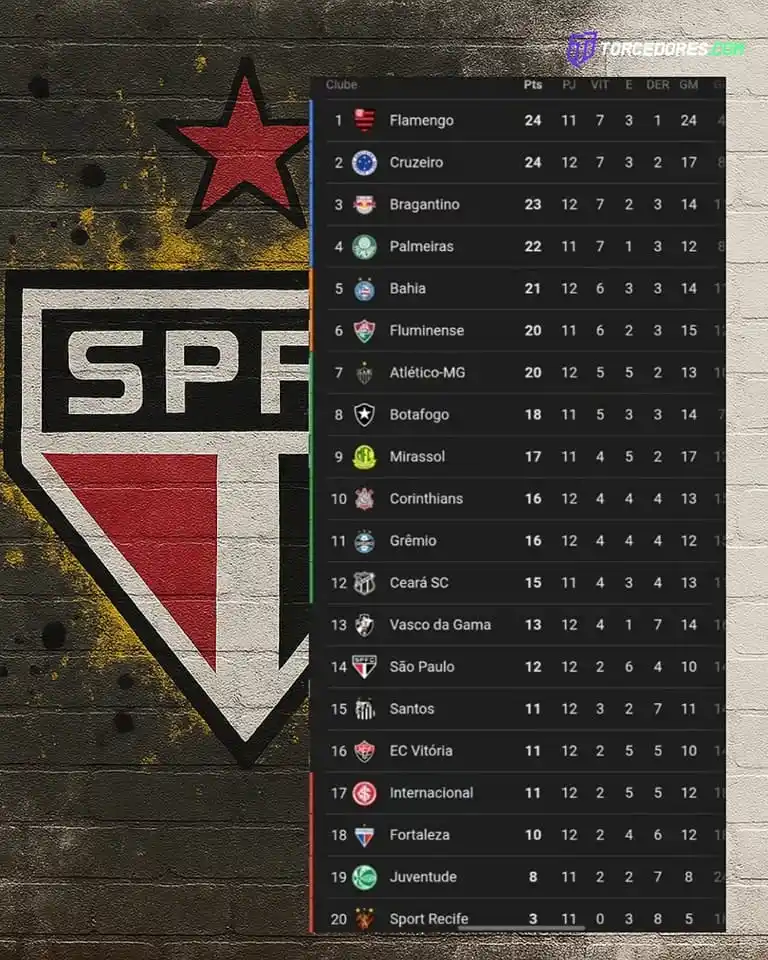 Image from Bolavip | Sou São Paulo: Atenção para Classificação do Brasileirão Betano!...