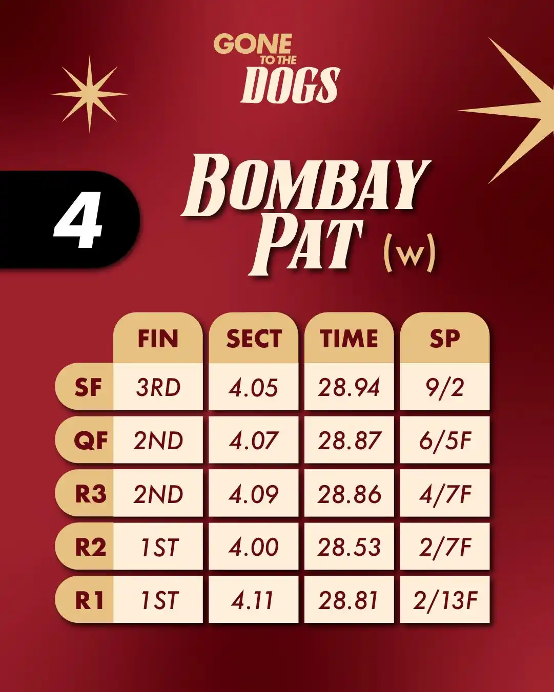 Image from Gone To The Dogs Live: 💣 Bombay Pat Darrell Williams “Bombay Pat has been quietly qualifyi...