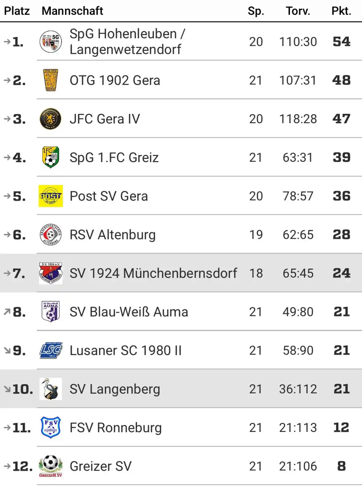 Image from SV Langenberg e.V. : D-Jugend! ⚽️ Samstag 10:00 Uhr letztes Saison- & Heimspiel ⛳️🏟️ Noc...