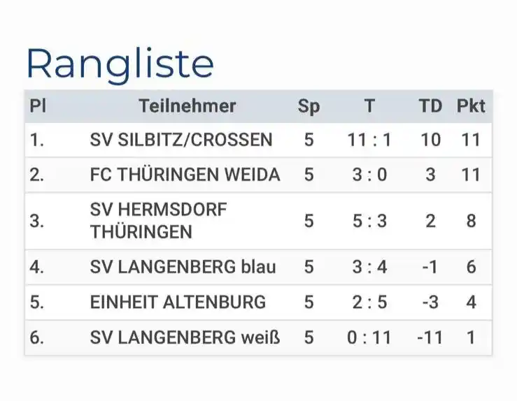 Image from SV Langenberg e.V. : Der erste „Cup de Kura“ 🏆 ist vorbei! ⚽️ Schade für unsere Langenber...