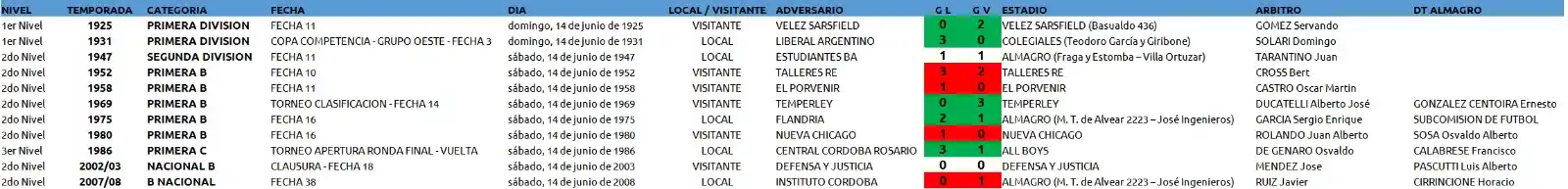 Image from Depto de Historia, Estadisticas y Museo del Club Almagro: *EFEMERIDES: Partidos jugados un DIA COMO HOY...* (14/06)...