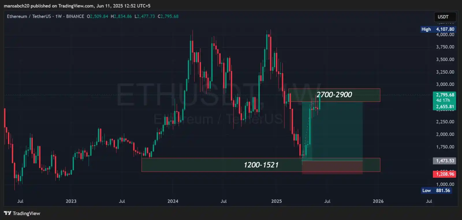 Image from MA_Ventures: ETHUSD Swing setup 1000+ points profit😎...