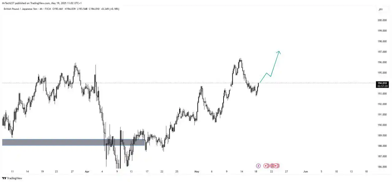 Image from Traders Rentables✅📊: GBPJPY BUY ⬆️ Créé ton compte trading ici : https://one.exnesstrack.n...