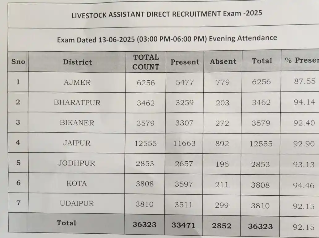 Image from InSarkari ®️( Rajasthan ): ✴ LSA पशुधन सहायक भर्ती परीक्षा 2025 : उपस्थिति 92.15% रही...