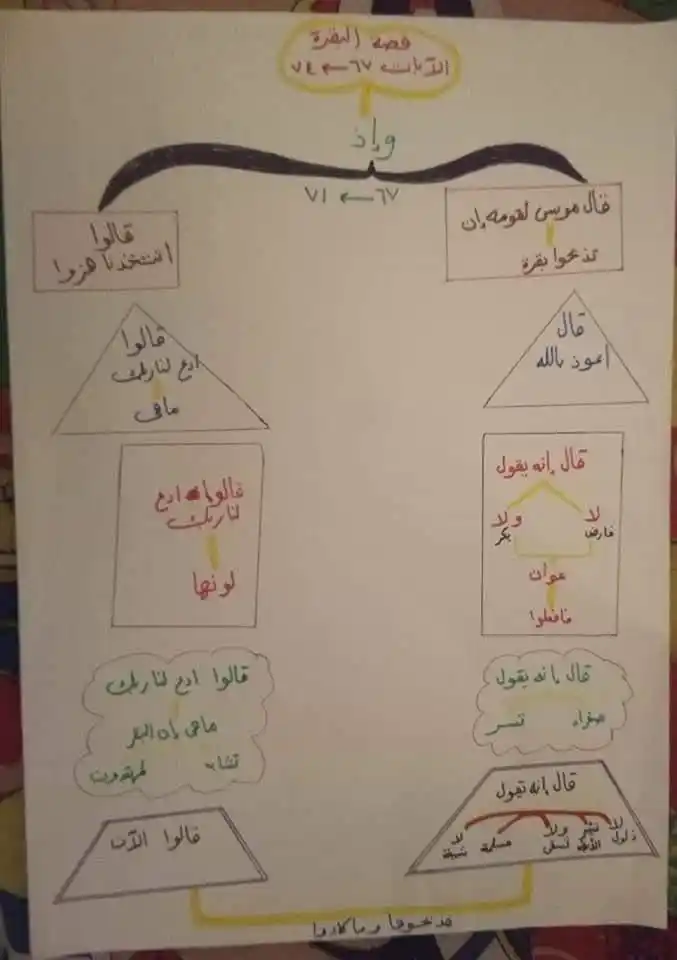 Image from لنغير أنفسنا للأفضل 🇲🇦( الهدف : إستغلال العطلة الصيفية للتغير دينيا ودنيويا) 🌸🫧: *💎 واخيرا خطاطة ذهنية لحفظ اليوم من سورة البقرة كي تسهل عليكم الحفظ �...
