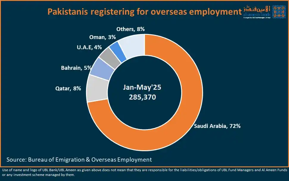 Image from Al-Ameen Funds: *Pakistanis Registering for Overseas Employment* As per the Bureau of ...