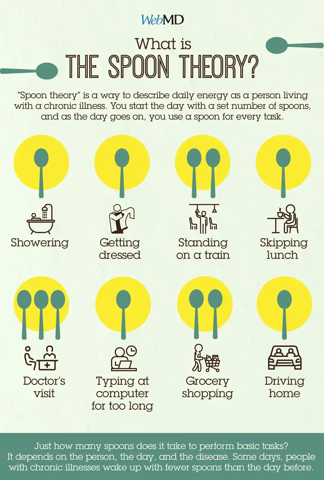 Image from WebMD: Spoon theory is a way to describe what it’s like to live with chronic ...