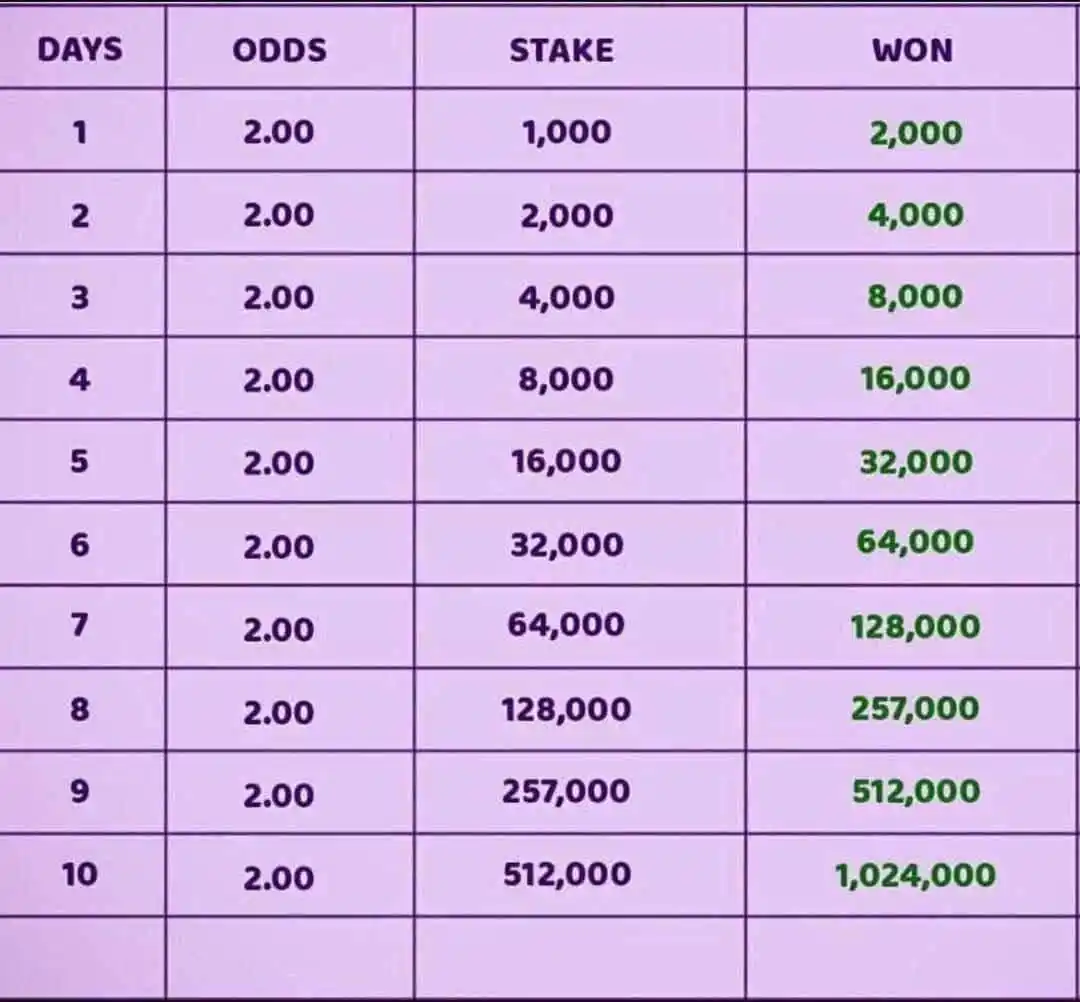Image from Corrosive Verified Bet Tips Channel ⚠️: WE ARE MOVING 1K TO 1 MILLION NAIRA🔥 Here is the template🎯 Drop a ...