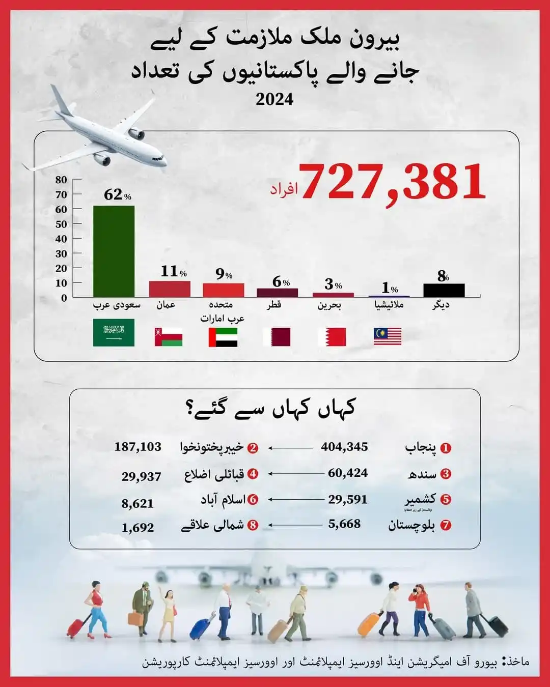 Image from NURSING INFO (MEDDEMY): *2024 میں بیرون ملک ملازمتوں کے لیے جانے والے پاکستانیوں کی تعداد* *ا...