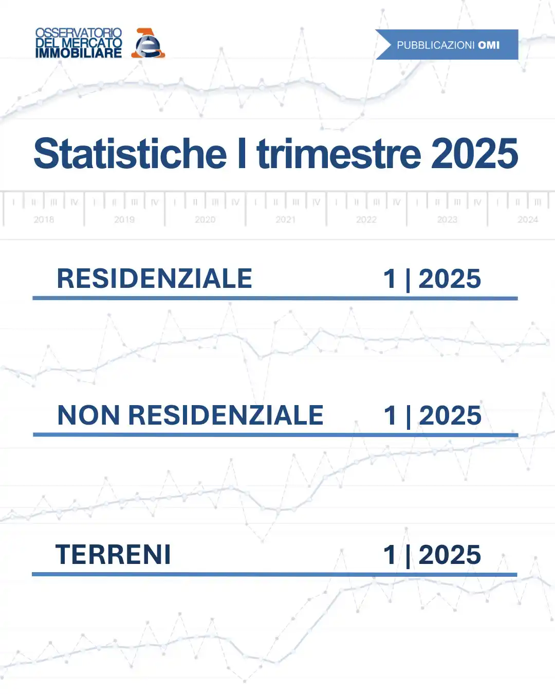 Image from Agenzia delle Entrate: 🏠 *Casa* *Mercato immobiliare*: online le _*Statistiche OMI*_ con i d...