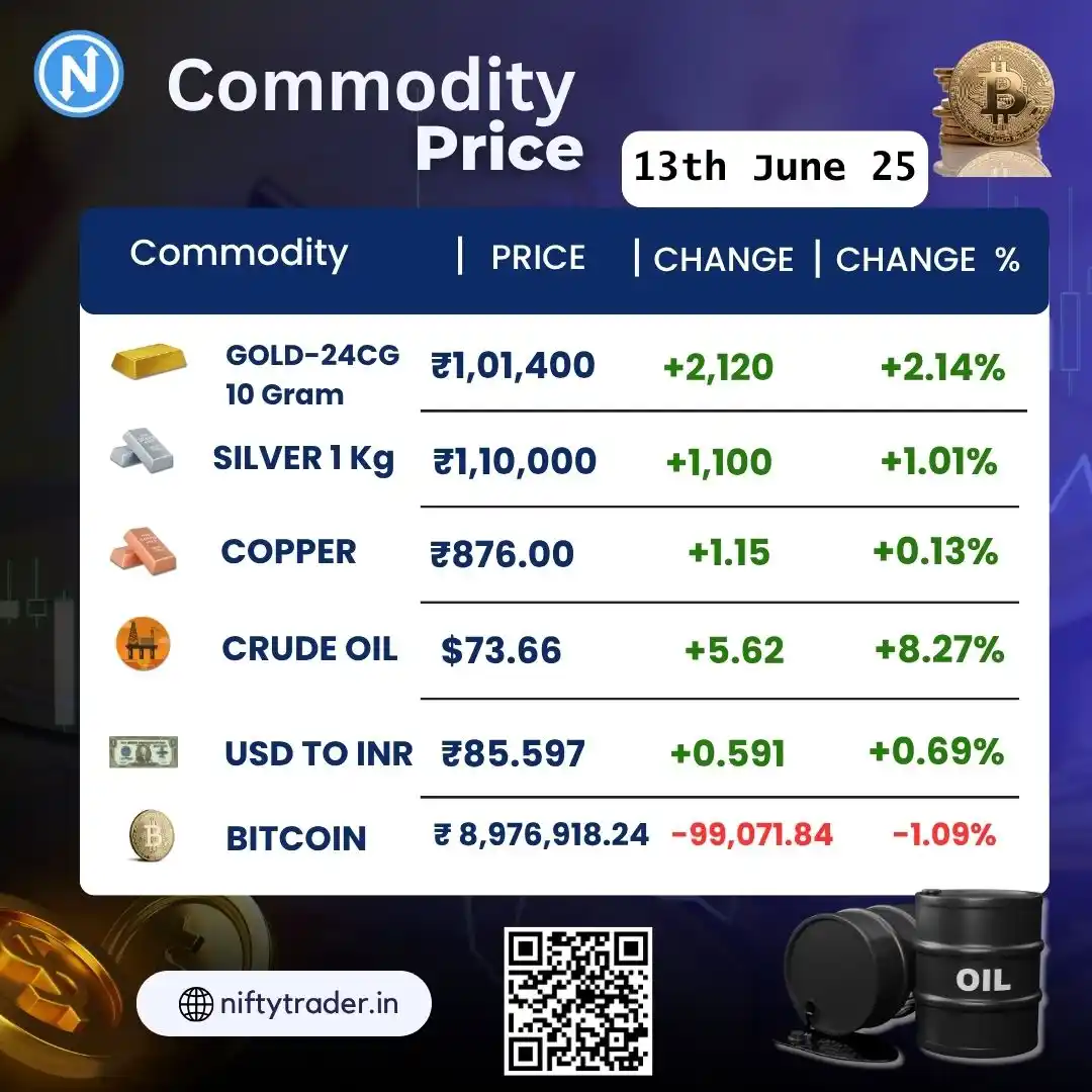 Image from Nifty Trader - V2R Ventures: 📈 Commodities surged across the board on June 13, with 🪙 gold and 🪙...