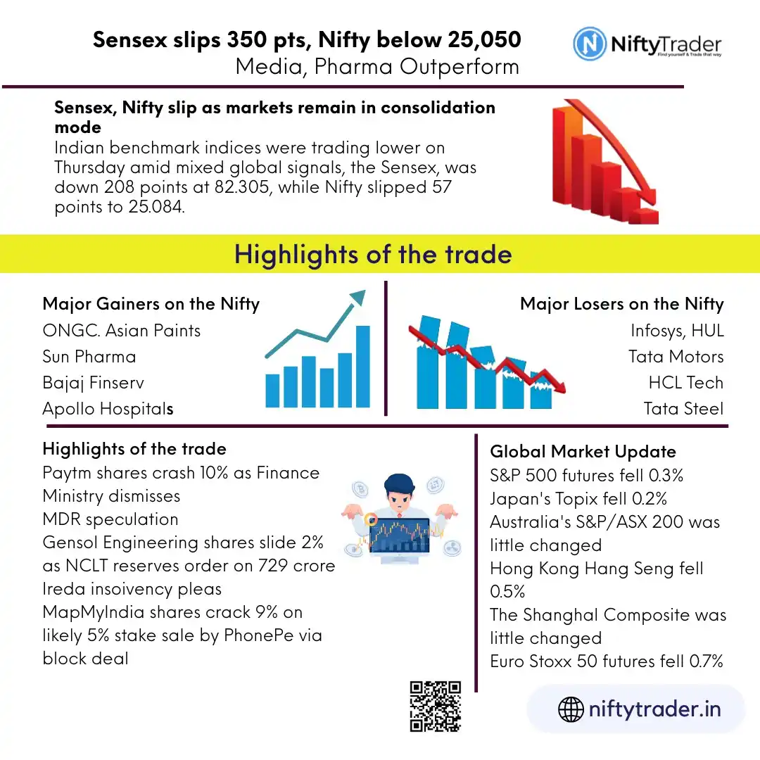 Image from Nifty Trader - V2R Ventures: 📉 Equity benchmarks remained under pressure, with the Sensex and Nift...