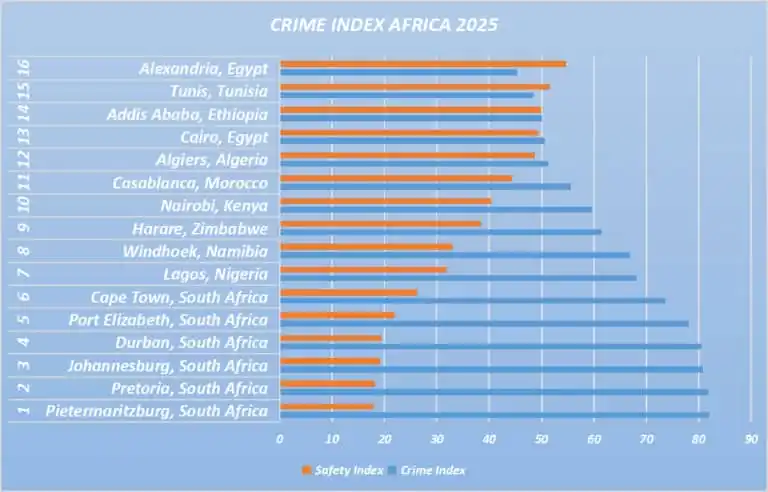 Image from ZimEcho News Channel: *📰Harare Ranked Among Africa’s Top 10 Most Crime-Ridden Cities* Foll...