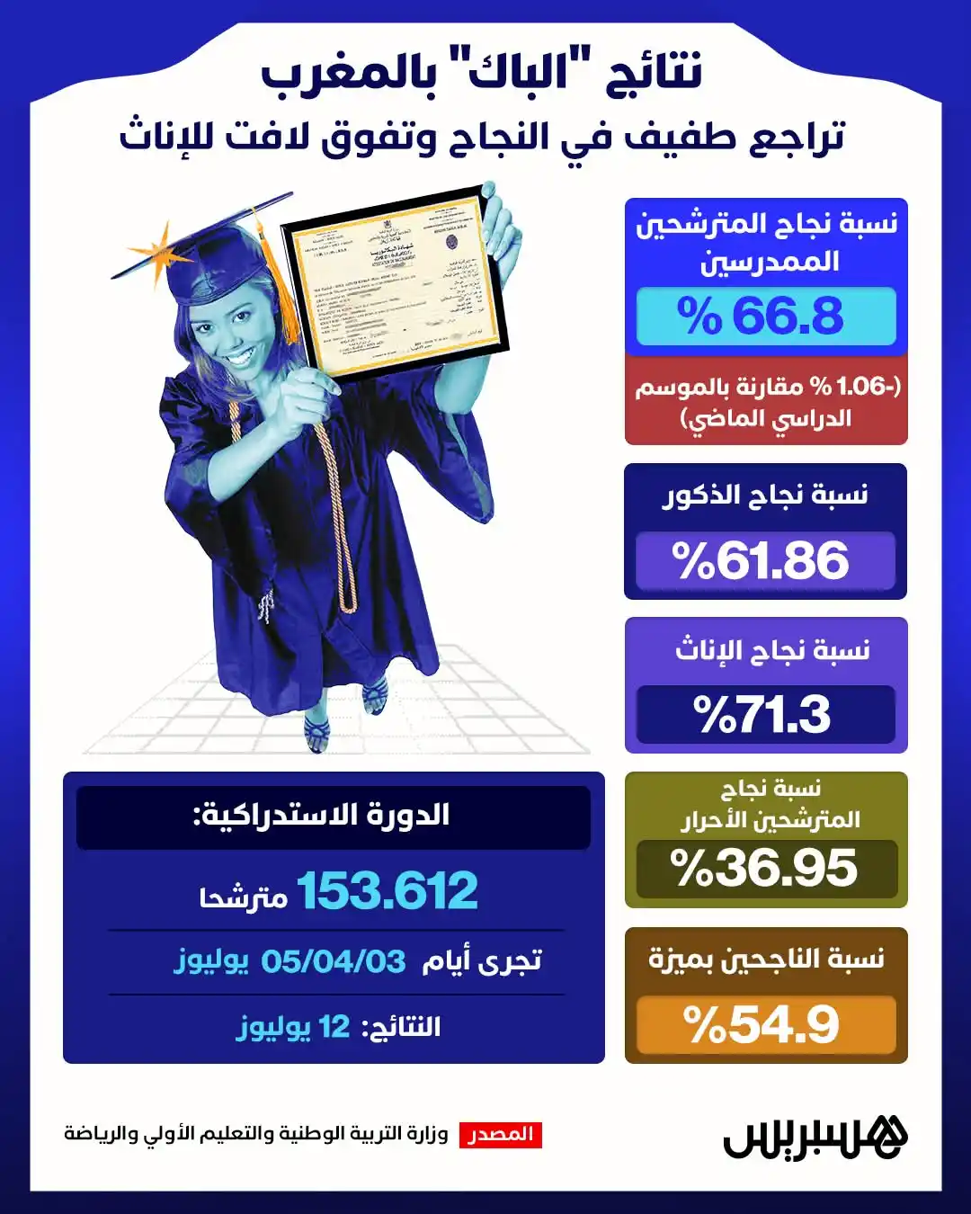 Image from TAMAYOZ ACADEMY/Orientation: نتائج "الباك" بالمغرب تراجع طفيف في النجاح وتفوق لافت للإناث <a class=...