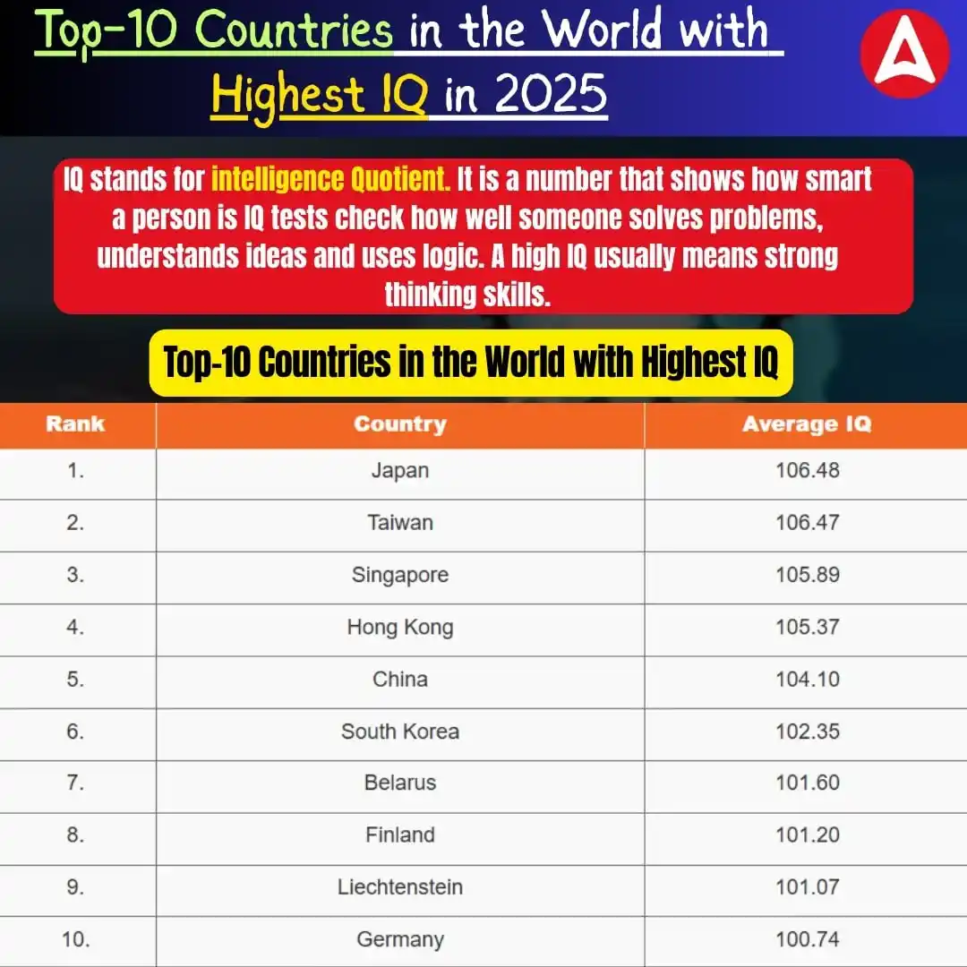 Image from SSC Adda247: ✅ *Top-10 Countries in the World with Highest IQ in 2025* ✅...