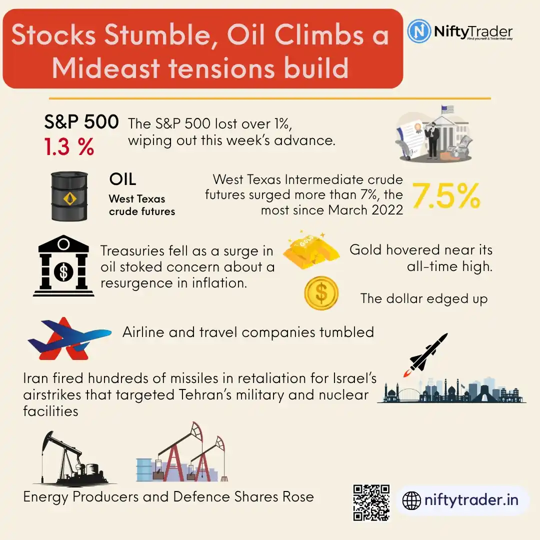 Image from Nifty Trader - V2R Ventures: 📉 U.S. equities slumped as intensifying Middle East tensions triggere...