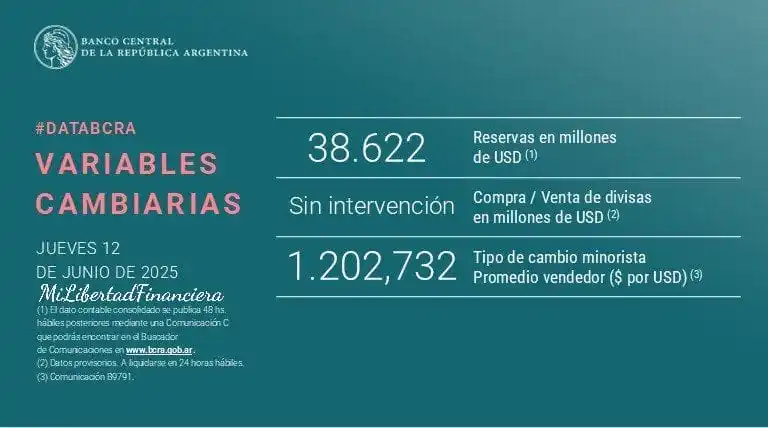 Image from Mi Libertad financiera: Argentina 🇦🇷 Reservas del Banco Central 📌 Reservas en Millones de...
