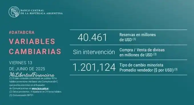 Image from Mi Libertad financiera: Argentina 🇦🇷 Reservas del Banco Central 📌 Reservas en Millones de...