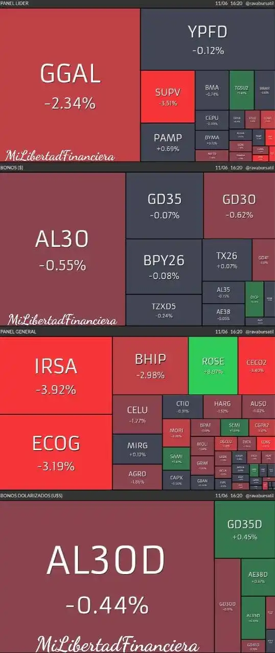 Image from Mi Libertad financiera: Así va cerrando el mercado Local 🇦🇷 ✅El S&P Merval cae tras rebota...