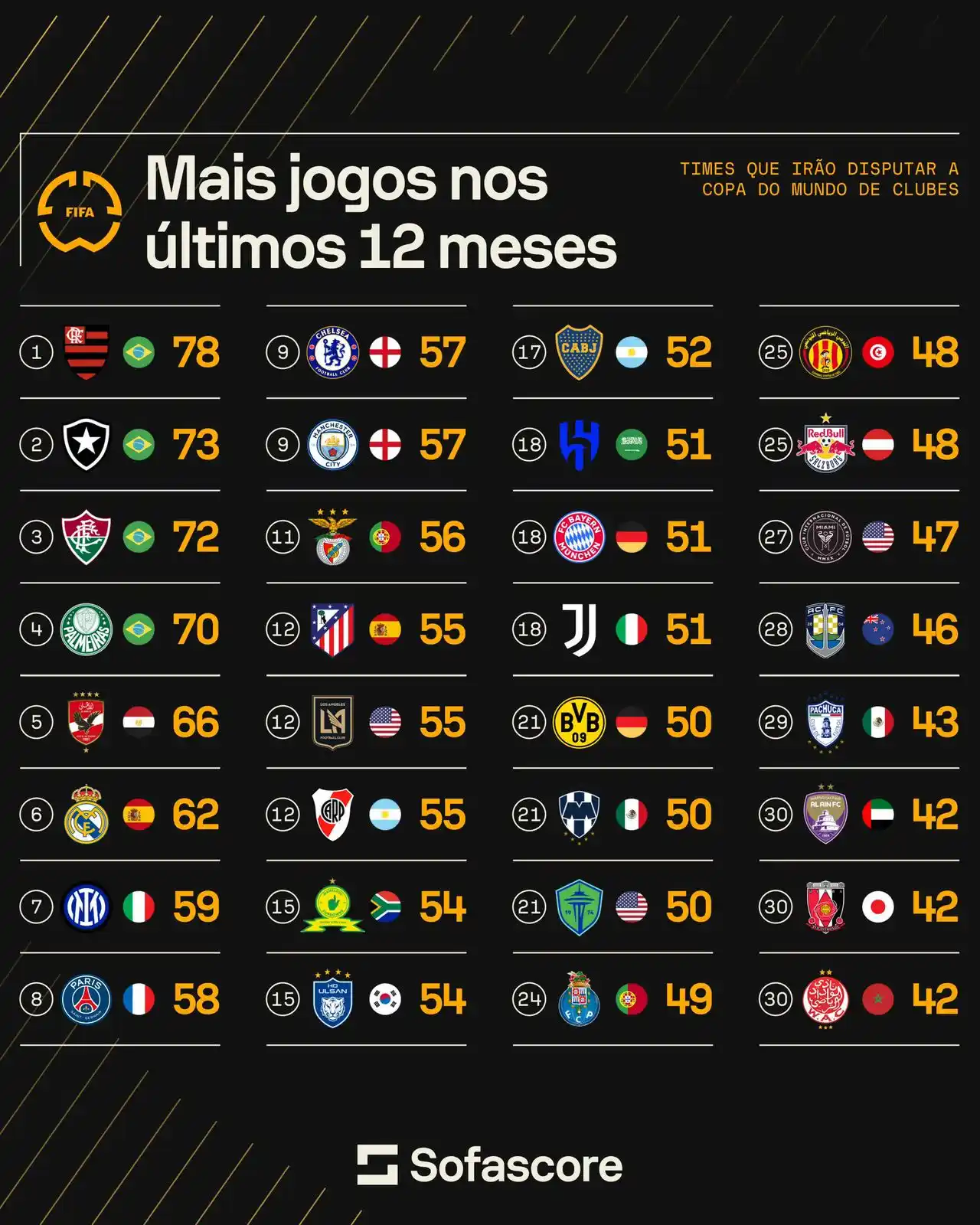 Image from Coluna do Fla | FLAMENGO: 🇧🇷📊 Flamengo é o clube com mais jogos entre os participantes da Cop...