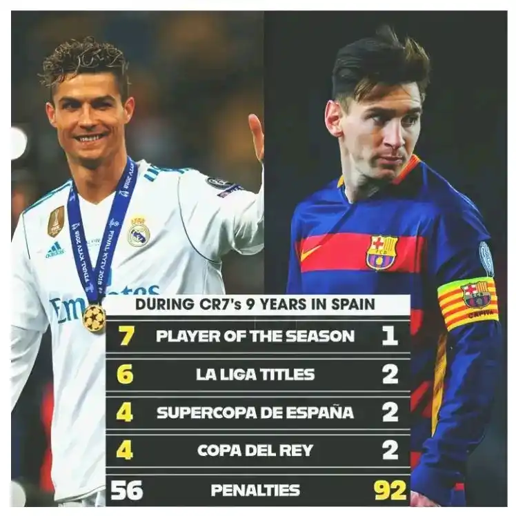 Image from DREX-SPORTS TV⚽️🔥: During Ronaldo’s 9 years in Spain (2009–2018): Most Goals – Messi Mo...