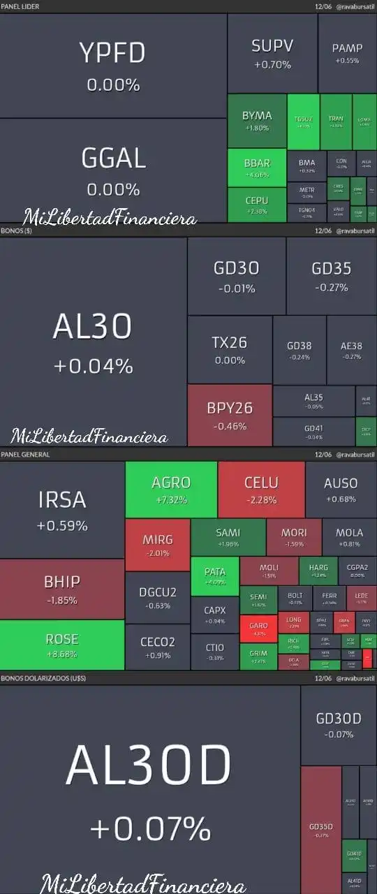 Image from Mi Libertad financiera: ✅El S&P Merval avanzó 0,7% a 2.187.671,01 puntos y, en ese marco, las ...