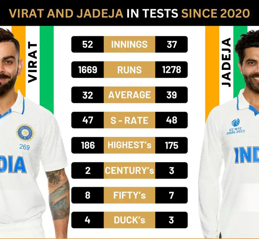 Image from Boundary Buzz: Kohli and Jadeja in Tests since 2020 👀...