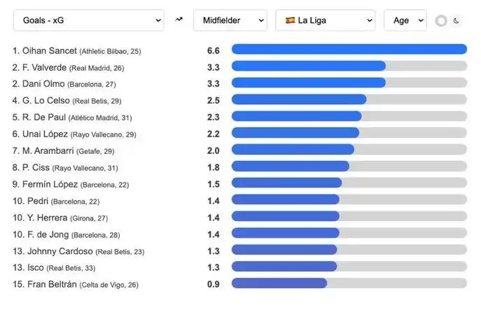 Image from DREX-SPORTS TV⚽️🔥: La Liga Midfielders with the highest xG this season: - Oihan Sancet (...