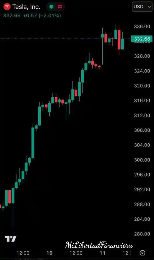 Image from Mi Libertad financiera: ✅Las acciones de Tesla han subido un 22% desde su mínimo del 5 de juni...