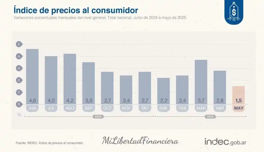 Image from Mi Libertad financiera: Los precios al consumidor (<a class="text-blue-500 hover:underline cur...
